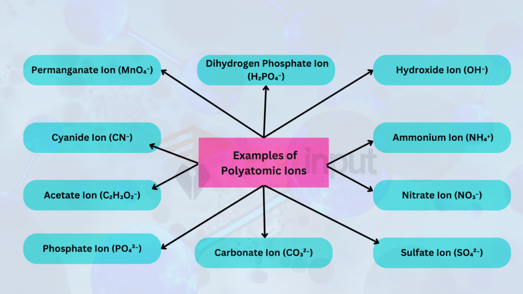 examples of polyatomic ions