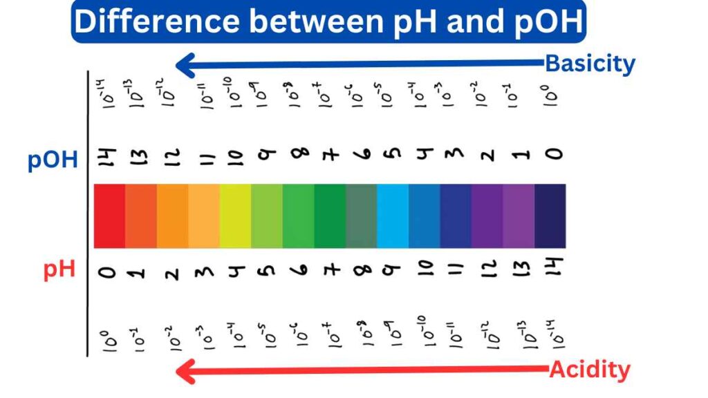 image of difference between pH and pOH