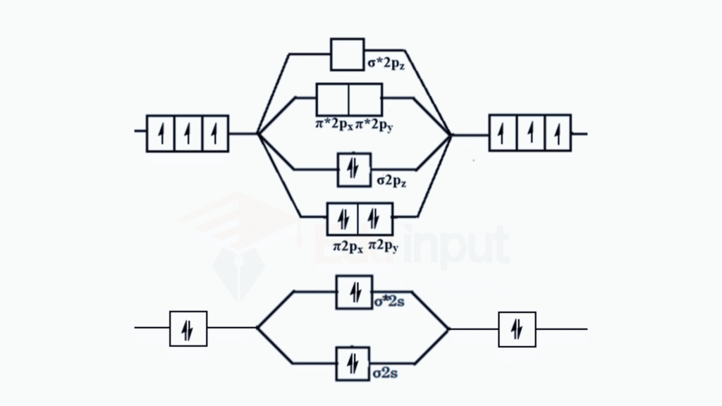 image showing molecular orbital diagram for N2