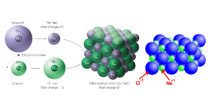 image showing diagram of ionic solids