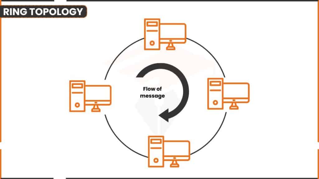 image showing diagram of ring topology