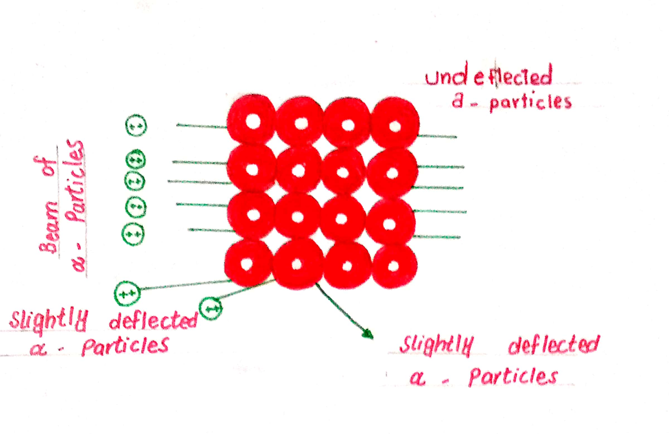 RUTHERFORD’S ATOMIC MODEL (DISCOVERY OF NUCLEUS)