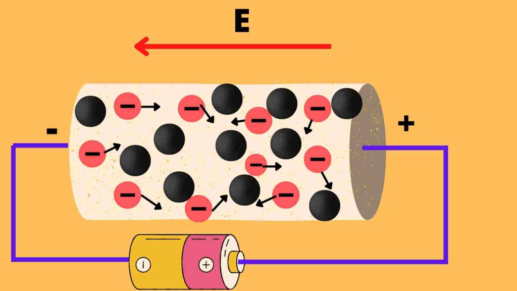 image showing force on an electron in direction of E