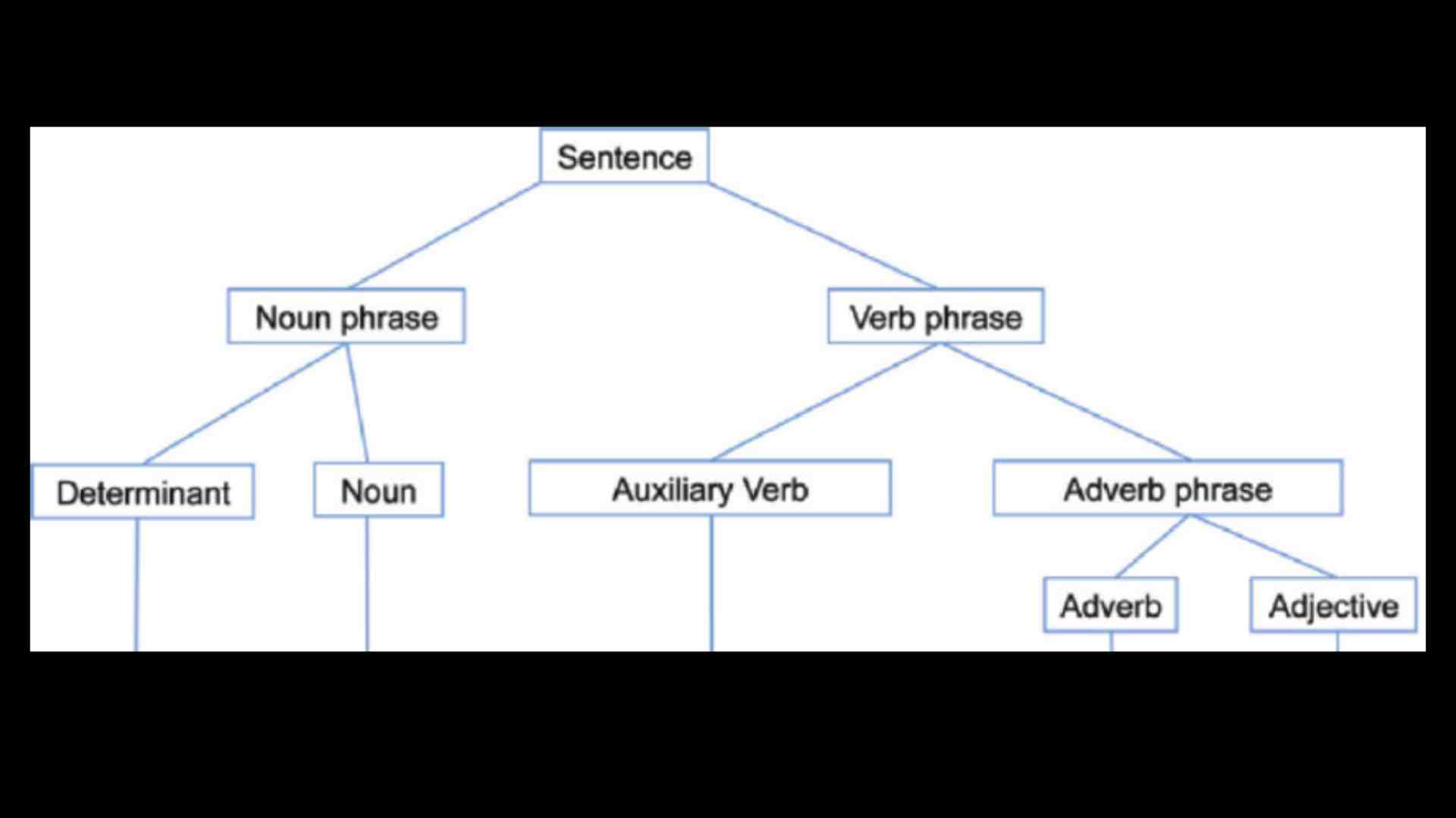 Introduction to sentence analysis-Eduinput
