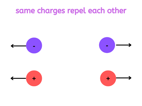 image showing the same electric charge repel each othrt
