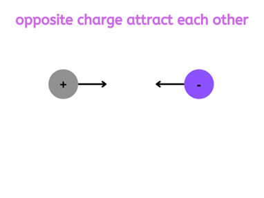 image showing the opposite electric charge attract each other
