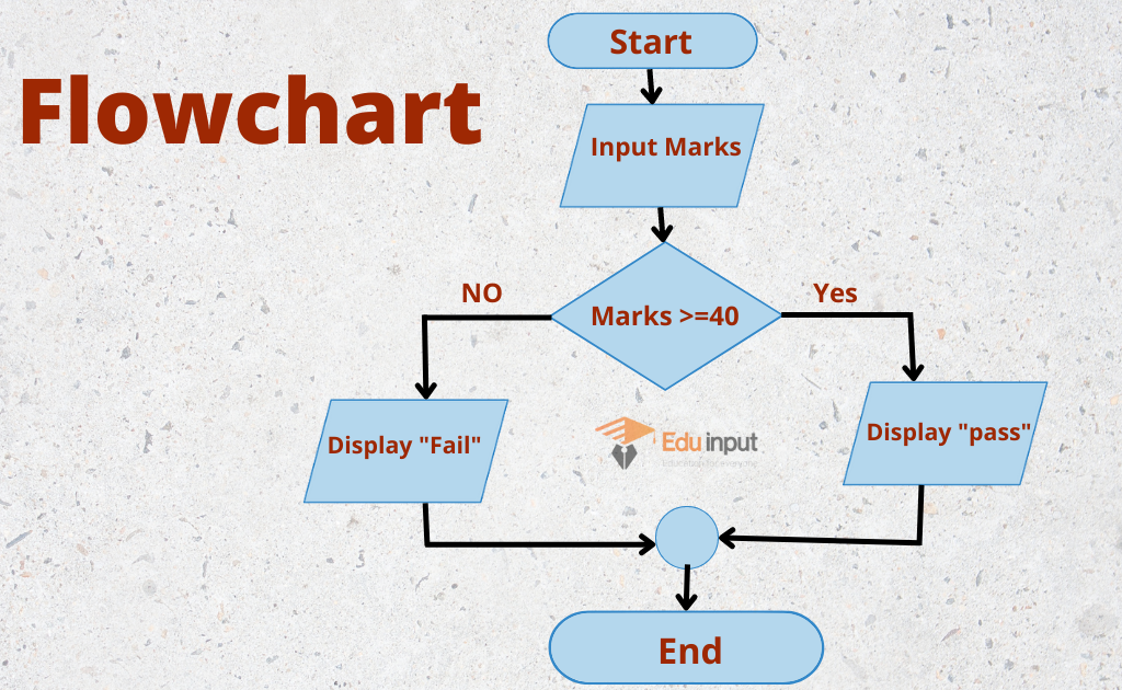 Introduction to Flowchart | Difference between Flowchart and Algorithm