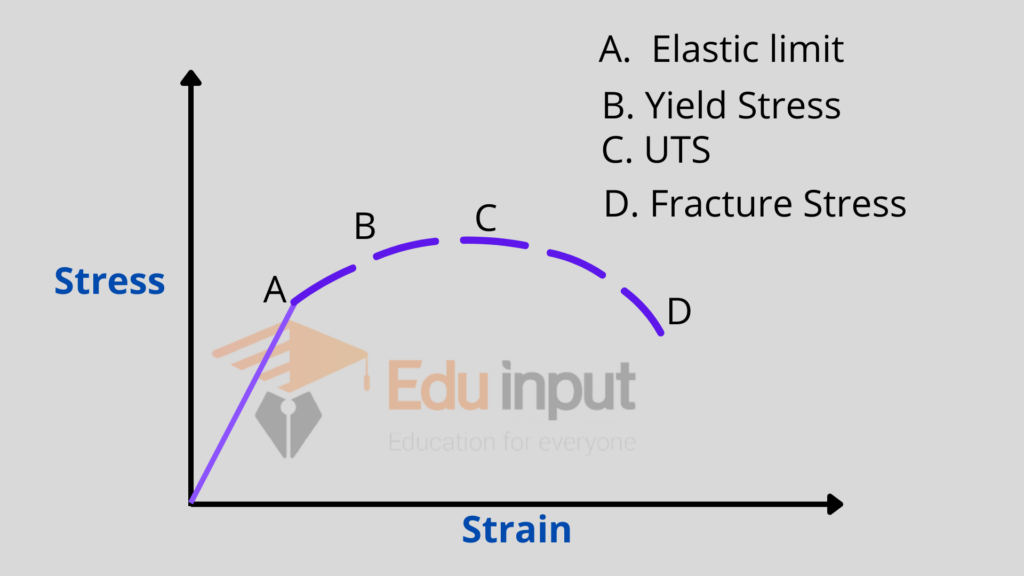 image showing the Elastic limit and Yield Strength     