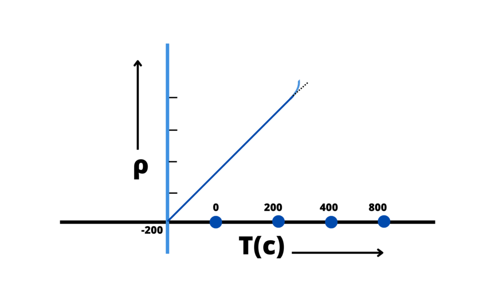 image showing the graph of resistivity