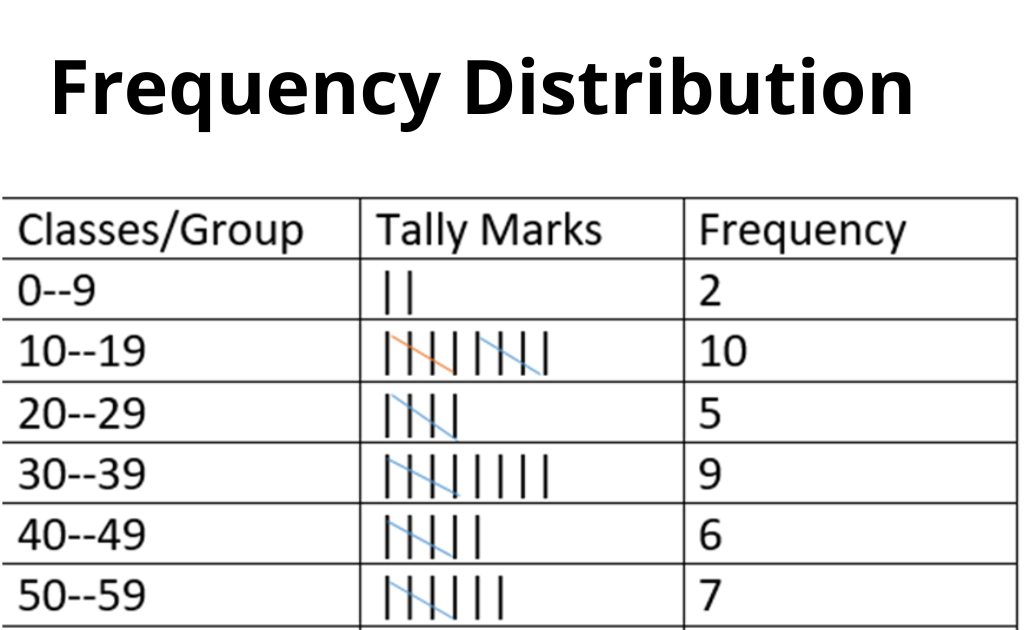 Frequency Distribution | Construction of Frequency table
