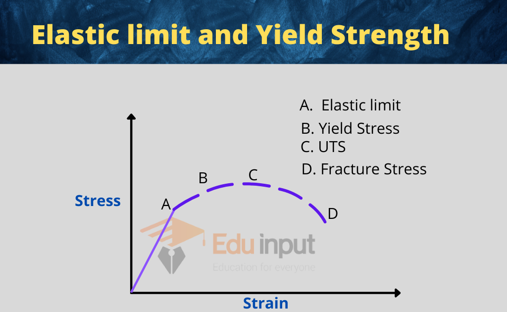 Elastic limit and Yield Strength     
