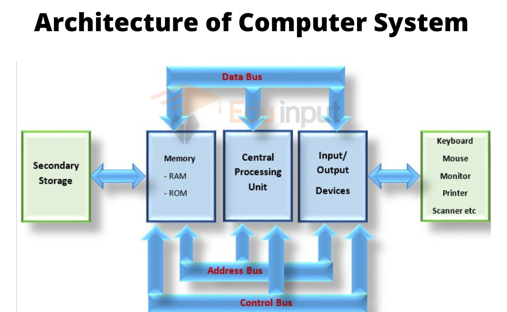 Architecture of Computer System | Components of Computer Architecture