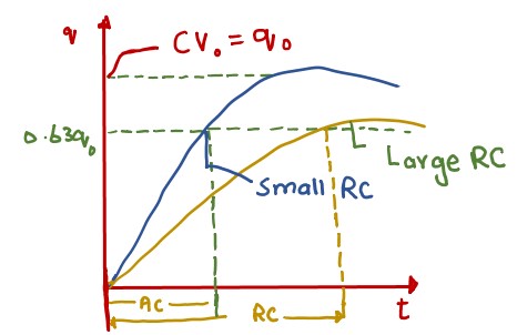 image showing the graph of charging of capacitor