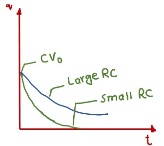 image showing the graph of discharging of capacitor