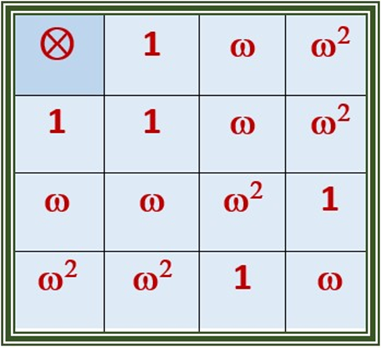This image showing the multiplication of set {1, w, w2 } .