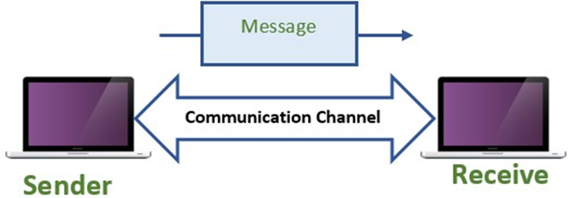 Image showing the components of data communication