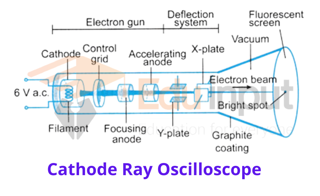 Cathode Ray Oscilloscope-Principle and Construction of Cathode Ray Oscilloscope