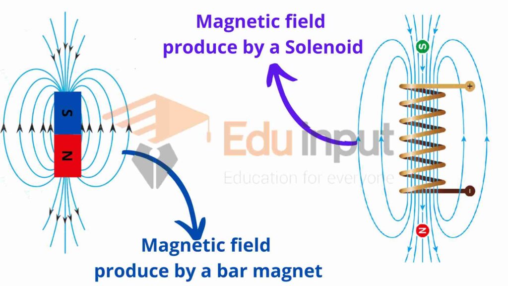 image showing the magnetic field of bar magnet and solenoid
