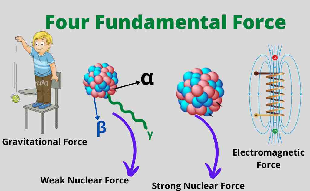 image showing the four fundamental forces of nature