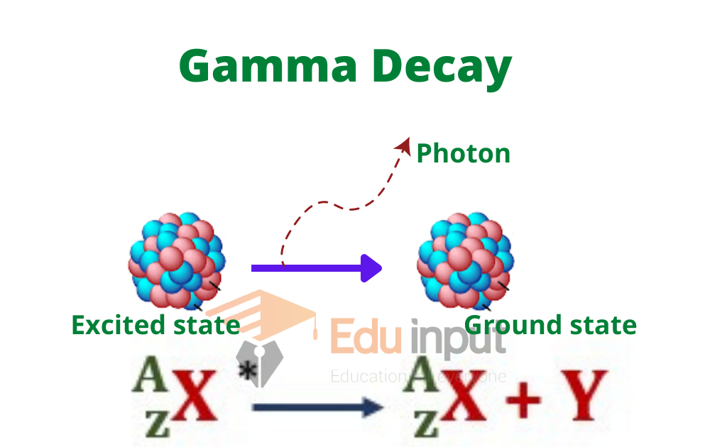 image showing the gamma decay