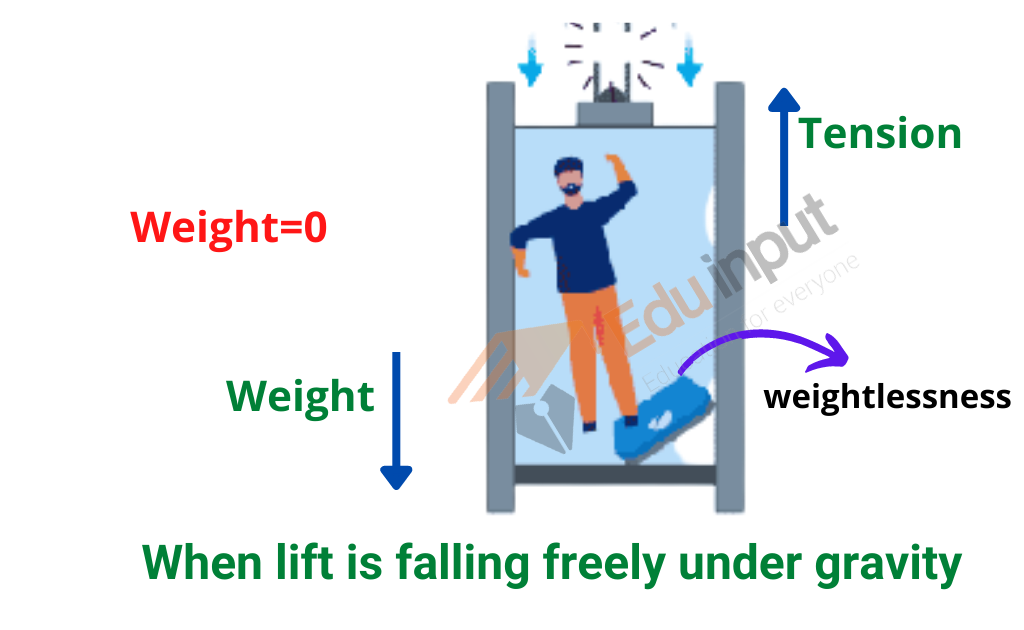 image showing the real and apparent weight when lift falling freely