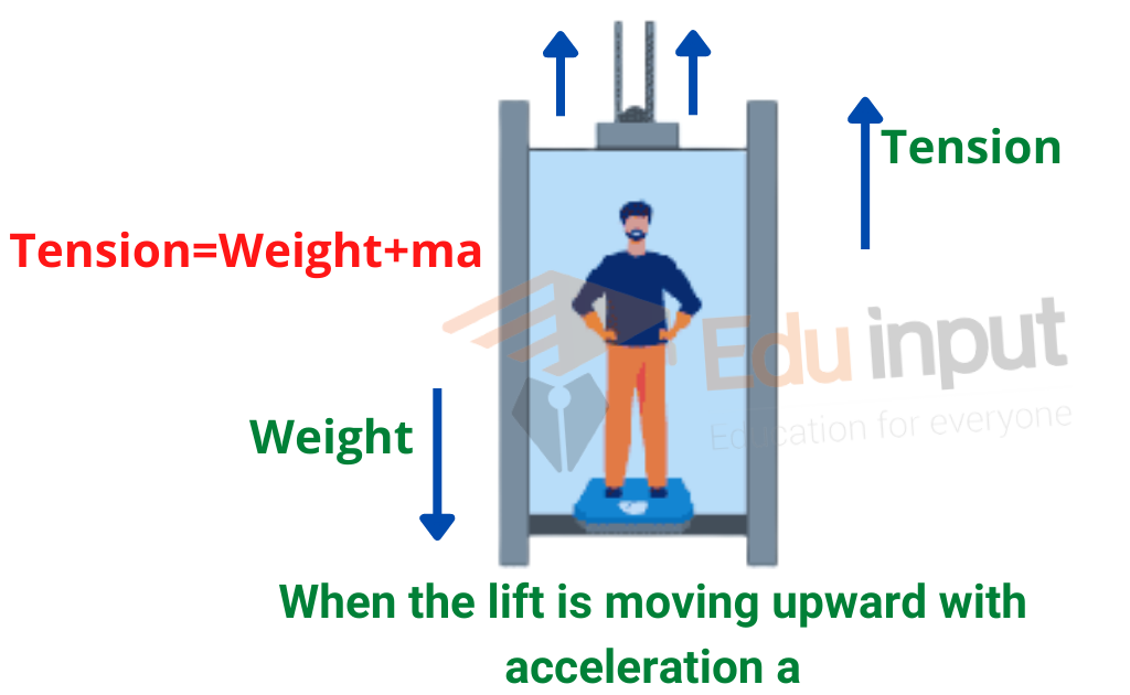 image showing the real and apparent weight when the lift is moving upward