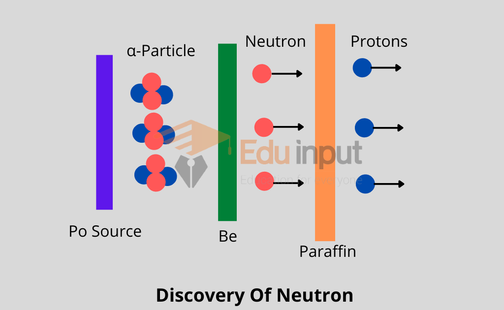 image showing the neutron discovery