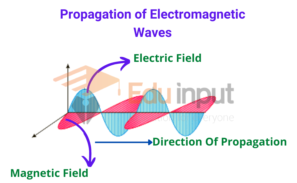 image showing the electromagnetic waves propagation
