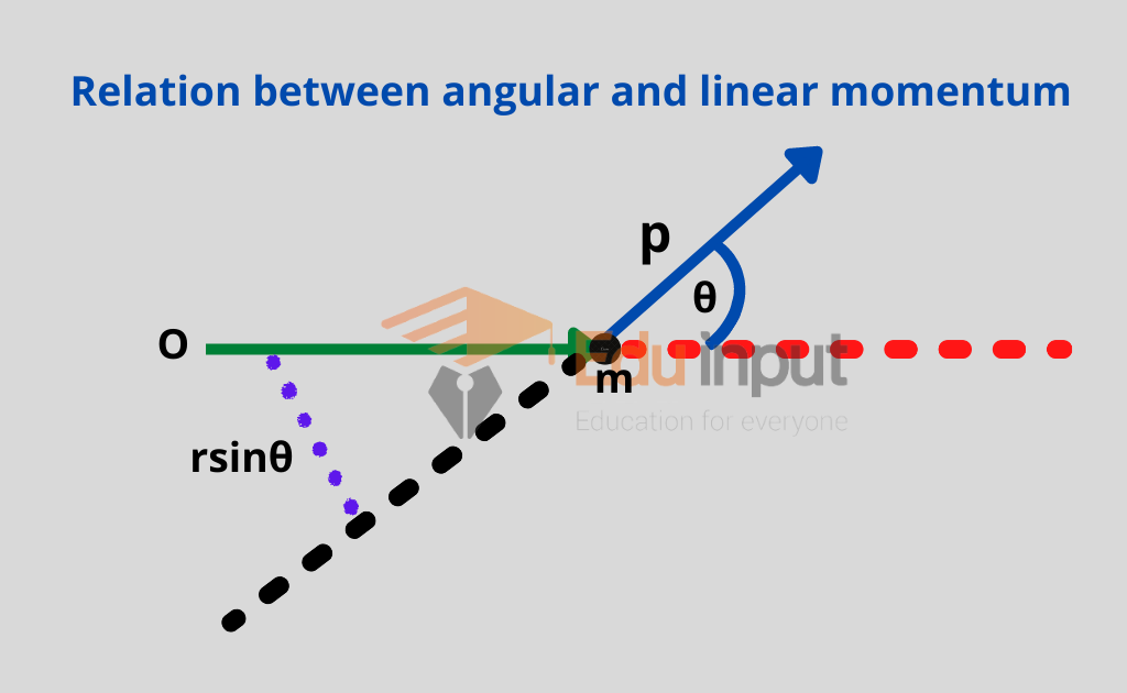 image showing the relation between angular and linear momentum