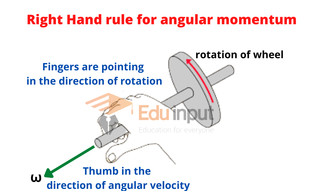 image showing the right-hand rule for angular momentum