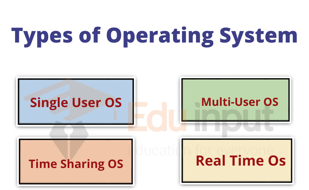 image showing the types of operating system