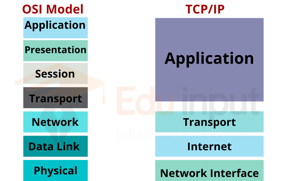 image of TCP/IP model
