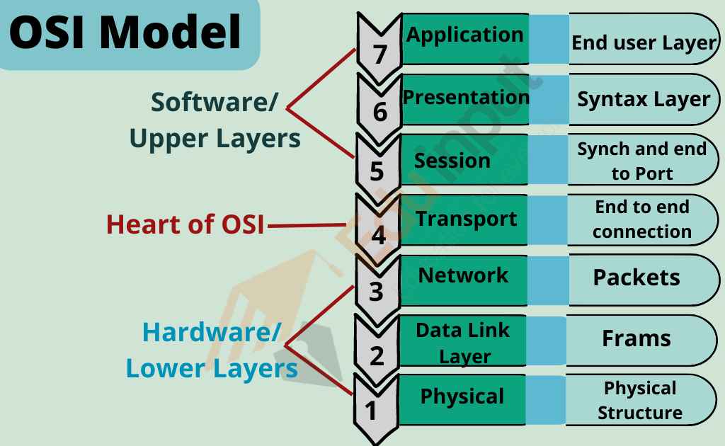 OSI Model-7 Layers of OSI Model