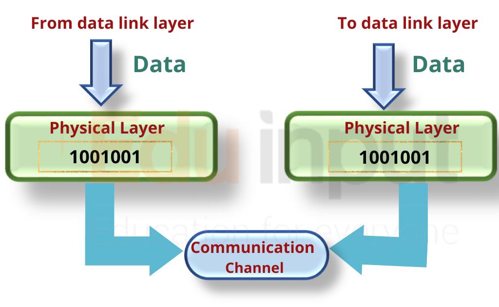 Image showing the working of Physical Layer
