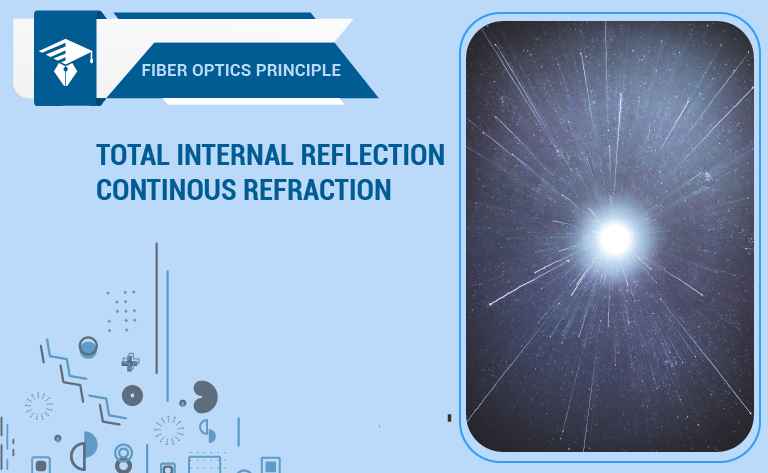 Fiber Optics Principle | Total Internal Reflection And Continuous Refraction