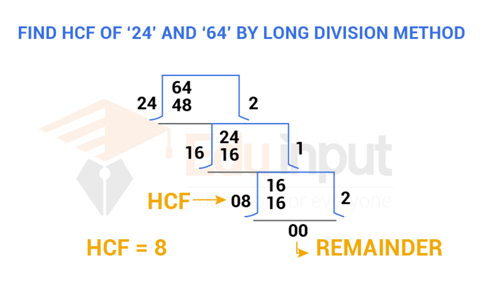 How to Find HCF by Division Method of Two Numbers?