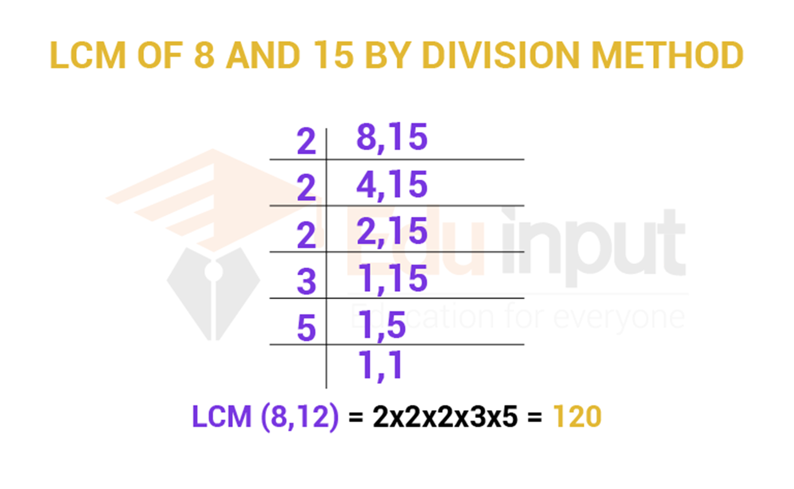 How to Find LCM by using the Division Method?