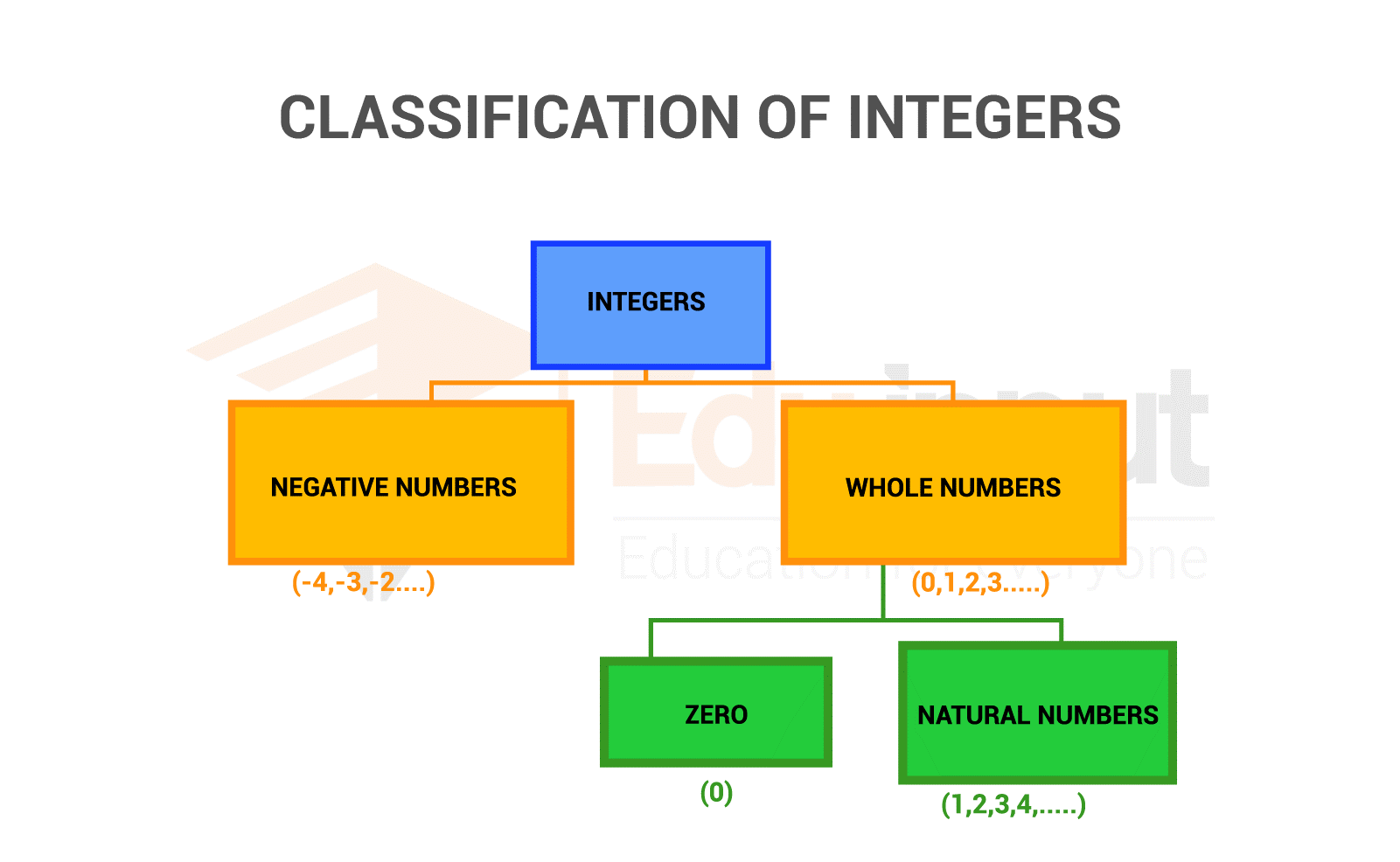 Integers Numbers-Definition, Symbols, And Types