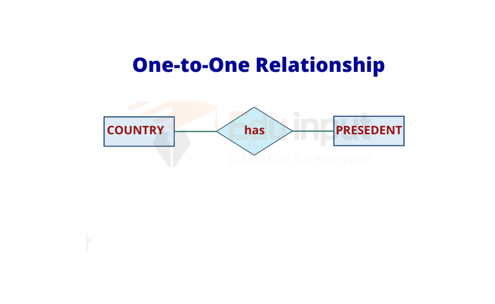 image showing the One-to-One Relationship