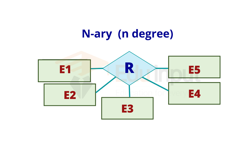image showing the N-ary Relationship