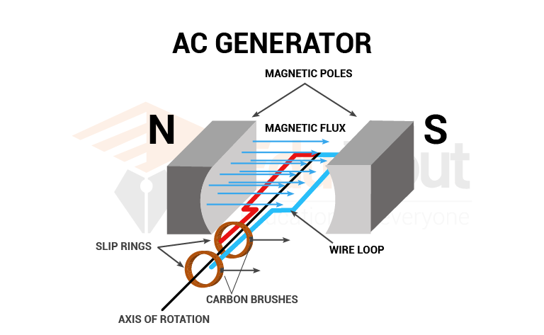 image showing the Alternating Current Generator