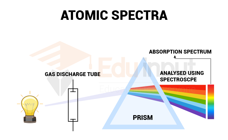 image showing the Atomic Spectra