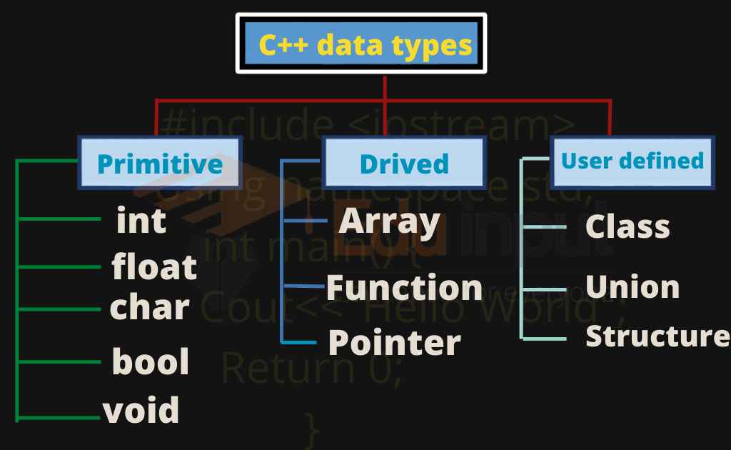 C++ Data Types-int, float, char, double, bool