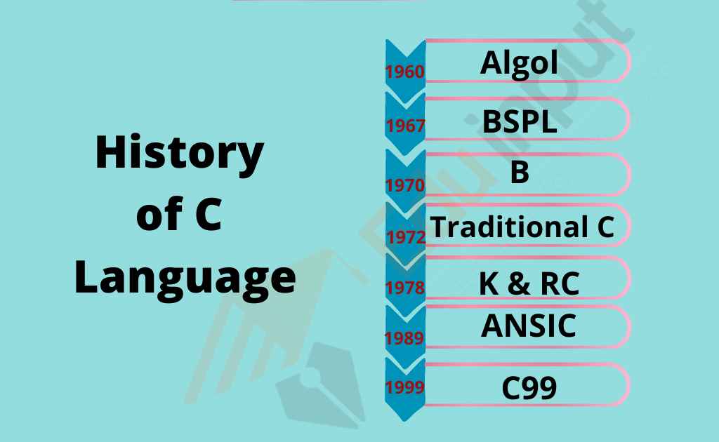 History of C Language – Advantages and Disadvantages of C Language