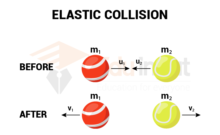 image showing the elastic collision between two balls