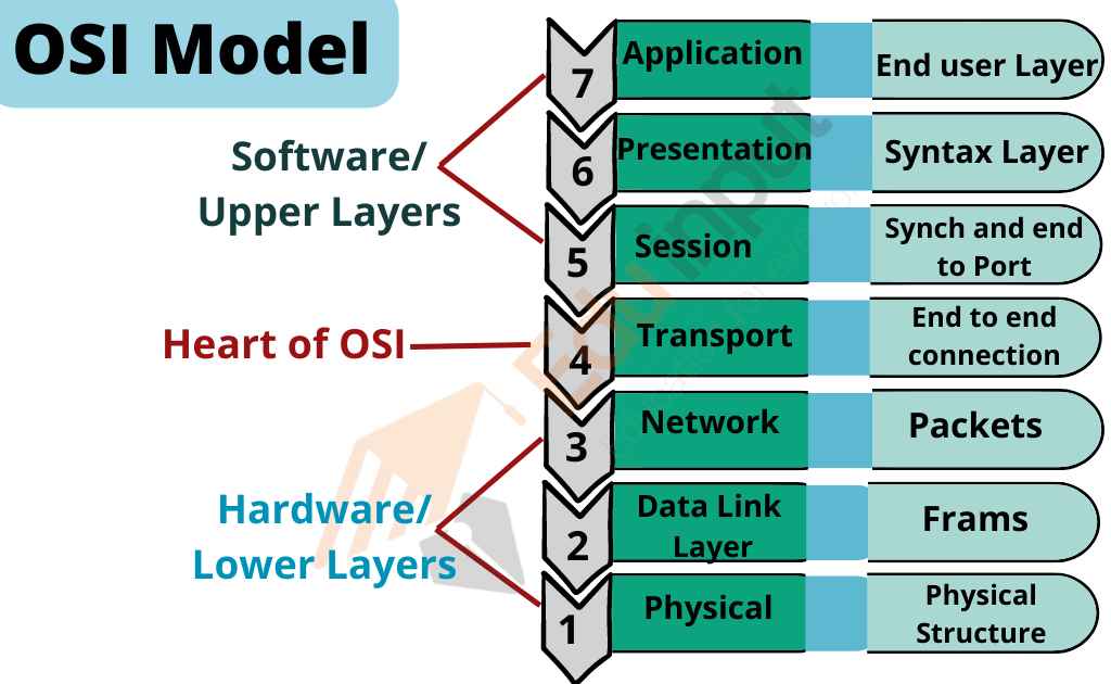 image showing the OSI Model