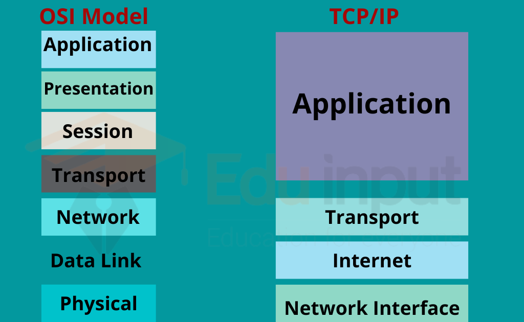 What is TCP/IP-History of TCP/IP, And How does TCP-IP work?