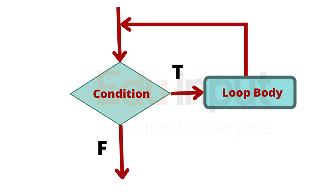 image showing the while loop
