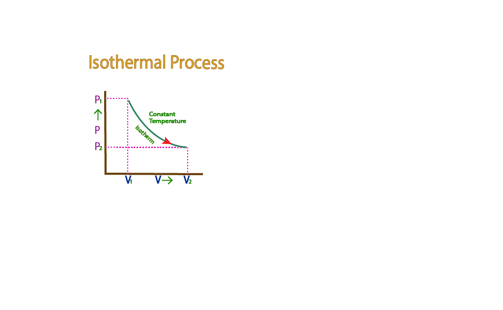 image showing the isothermal process graph