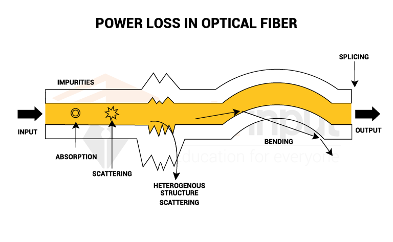 image showing the Power Losses in Optical Fiber